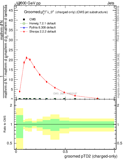 Plot of j.ptd2.gc in 13000 GeV pp collisions