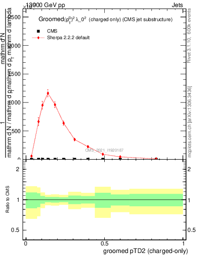 Plot of j.ptd2.gc in 13000 GeV pp collisions