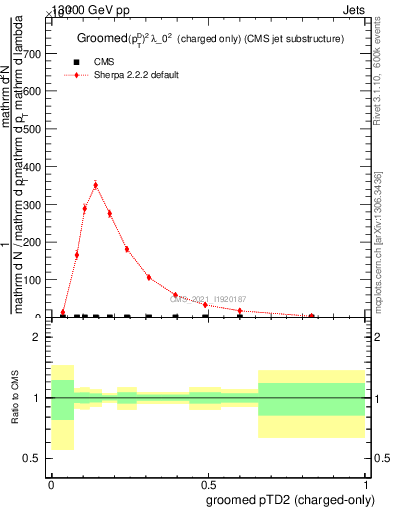 Plot of j.ptd2.gc in 13000 GeV pp collisions