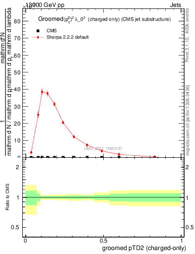 Plot of j.ptd2.gc in 13000 GeV pp collisions