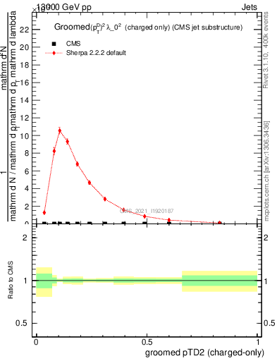 Plot of j.ptd2.gc in 13000 GeV pp collisions