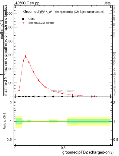 Plot of j.ptd2.gc in 13000 GeV pp collisions