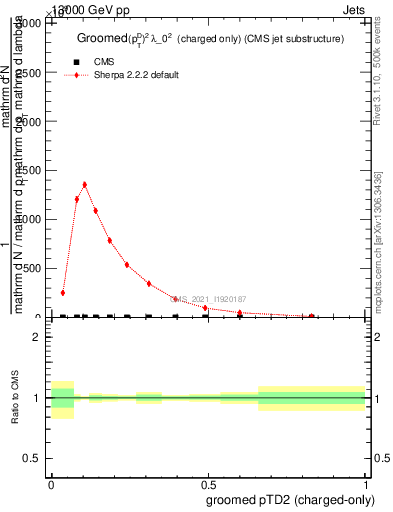 Plot of j.ptd2.gc in 13000 GeV pp collisions