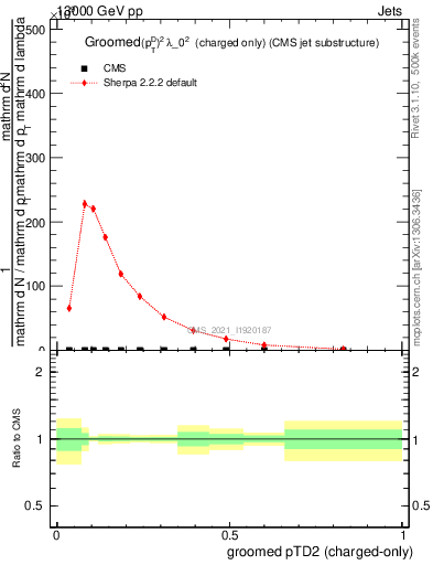 Plot of j.ptd2.gc in 13000 GeV pp collisions