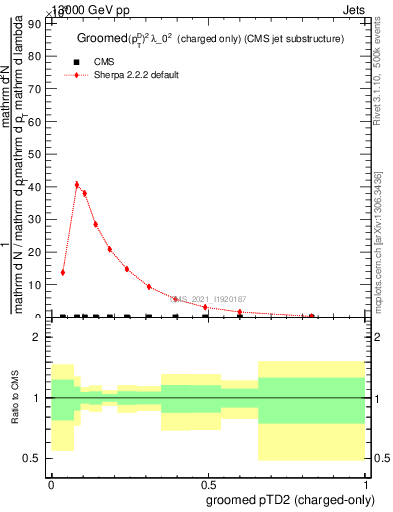 Plot of j.ptd2.gc in 13000 GeV pp collisions