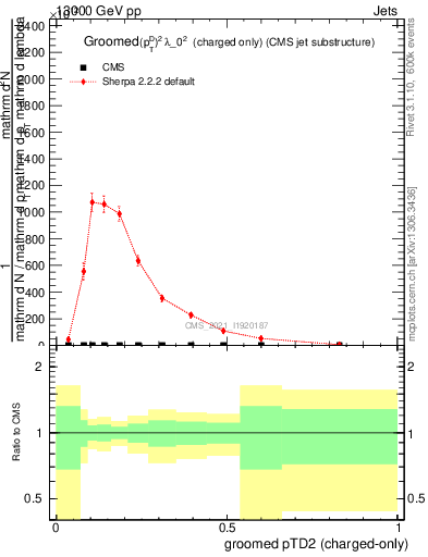 Plot of j.ptd2.gc in 13000 GeV pp collisions