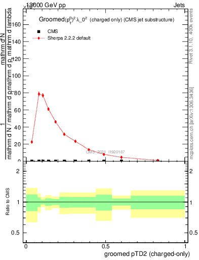 Plot of j.ptd2.gc in 13000 GeV pp collisions