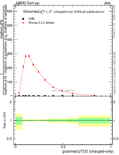 Plot of j.ptd2.gc in 13000 GeV pp collisions