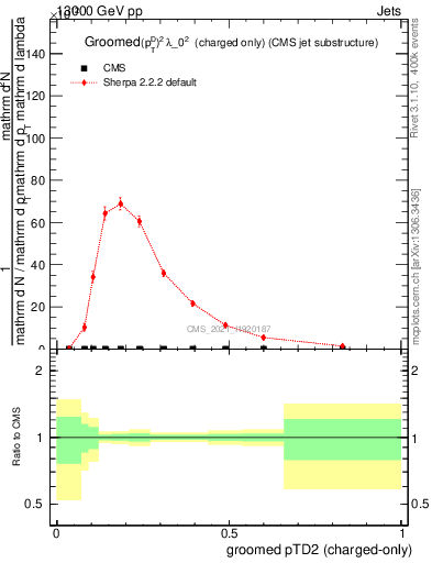 Plot of j.ptd2.gc in 13000 GeV pp collisions