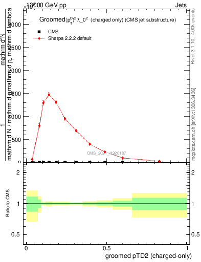 Plot of j.ptd2.gc in 13000 GeV pp collisions