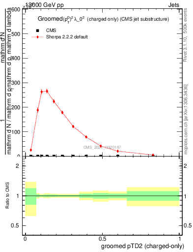 Plot of j.ptd2.gc in 13000 GeV pp collisions