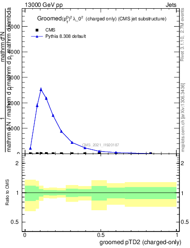 Plot of j.ptd2.gc in 13000 GeV pp collisions