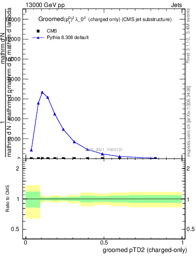 Plot of j.ptd2.gc in 13000 GeV pp collisions