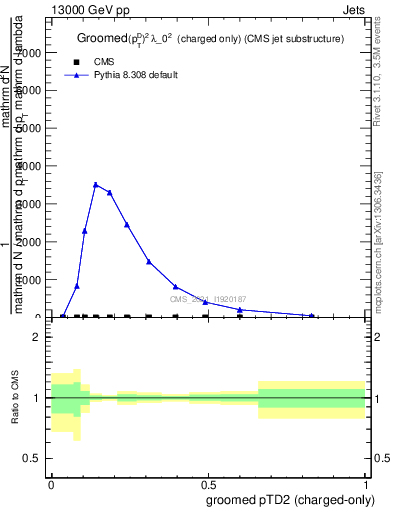 Plot of j.ptd2.gc in 13000 GeV pp collisions