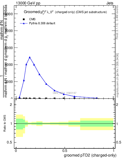 Plot of j.ptd2.gc in 13000 GeV pp collisions