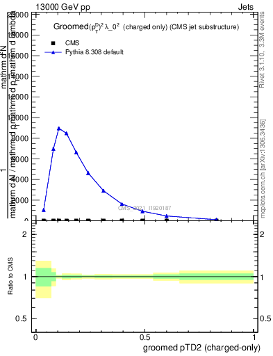 Plot of j.ptd2.gc in 13000 GeV pp collisions