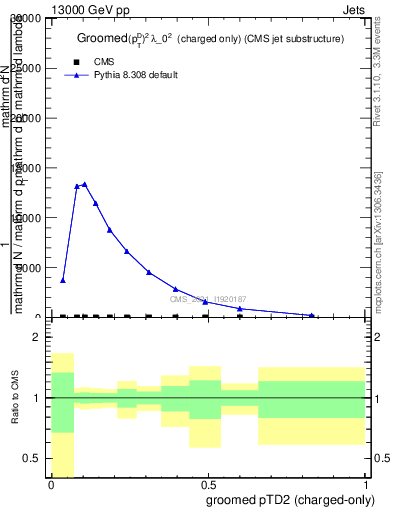 Plot of j.ptd2.gc in 13000 GeV pp collisions