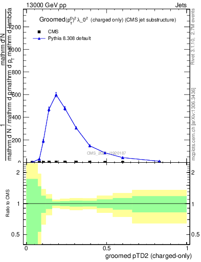 Plot of j.ptd2.gc in 13000 GeV pp collisions