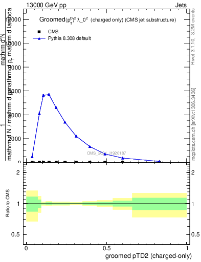 Plot of j.ptd2.gc in 13000 GeV pp collisions