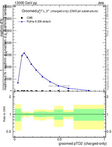 Plot of j.ptd2.gc in 13000 GeV pp collisions