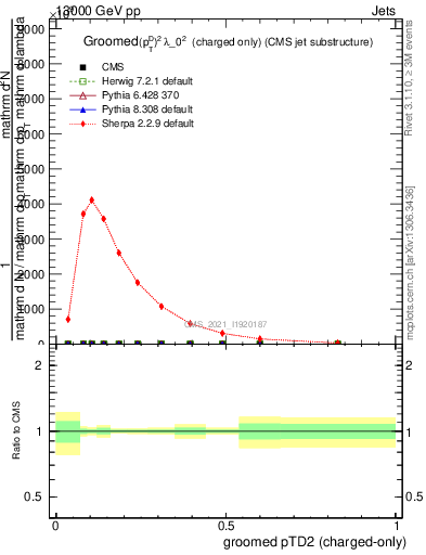 Plot of j.ptd2.gc in 13000 GeV pp collisions