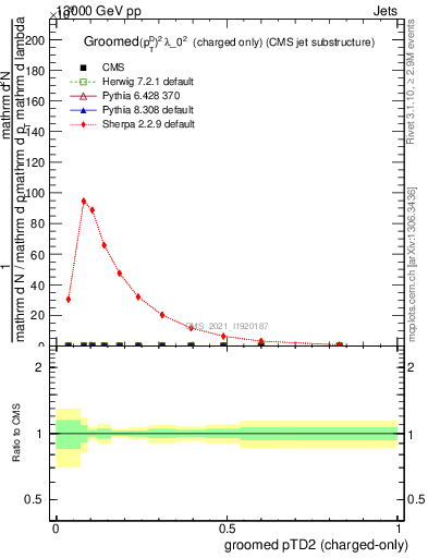 Plot of j.ptd2.gc in 13000 GeV pp collisions