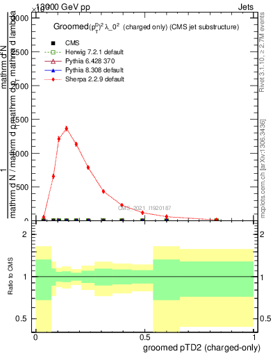 Plot of j.ptd2.gc in 13000 GeV pp collisions