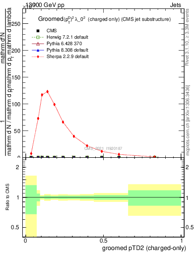 Plot of j.ptd2.gc in 13000 GeV pp collisions