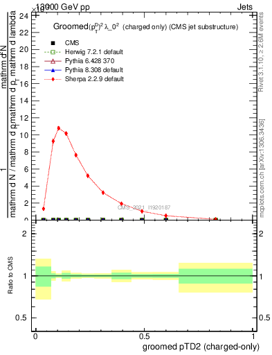 Plot of j.ptd2.gc in 13000 GeV pp collisions