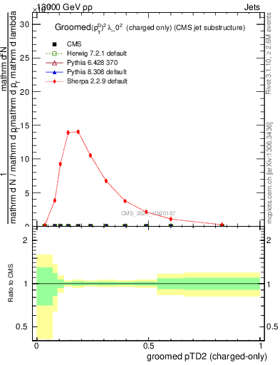 Plot of j.ptd2.gc in 13000 GeV pp collisions