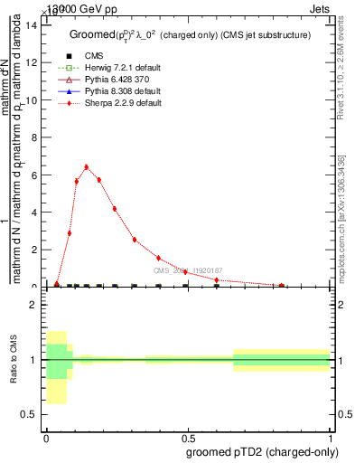 Plot of j.ptd2.gc in 13000 GeV pp collisions