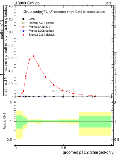 Plot of j.ptd2.gc in 13000 GeV pp collisions