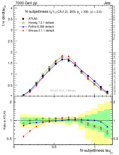 Plot of j.tau21 in 7000 GeV pp collisions