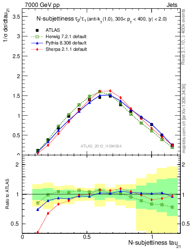 Plot of j.tau21 in 7000 GeV pp collisions