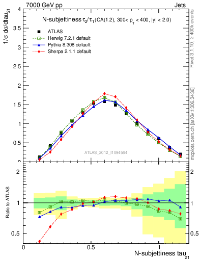 Plot of j.tau21 in 7000 GeV pp collisions