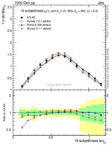 Plot of j.tau21 in 7000 GeV pp collisions