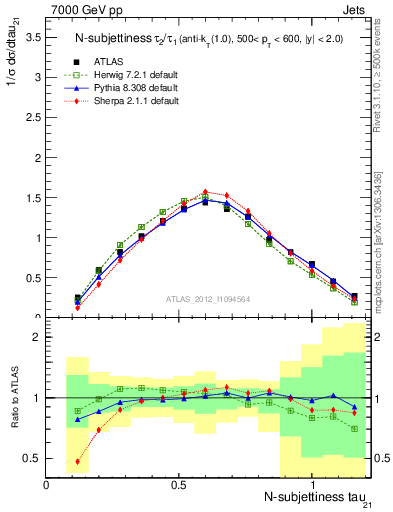 Plot of j.tau21 in 7000 GeV pp collisions