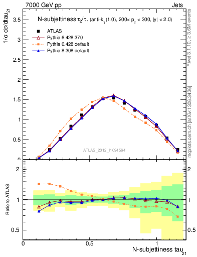 Plot of j.tau21 in 7000 GeV pp collisions