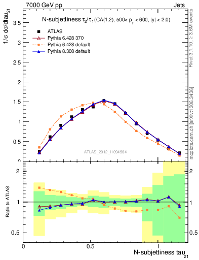 Plot of j.tau21 in 7000 GeV pp collisions