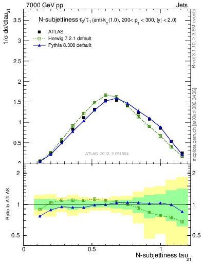 Plot of j.tau21 in 7000 GeV pp collisions