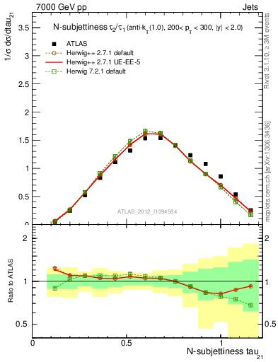 Plot of j.tau21 in 7000 GeV pp collisions