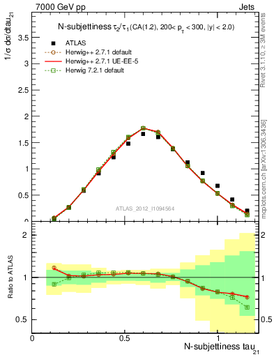 Plot of j.tau21 in 7000 GeV pp collisions