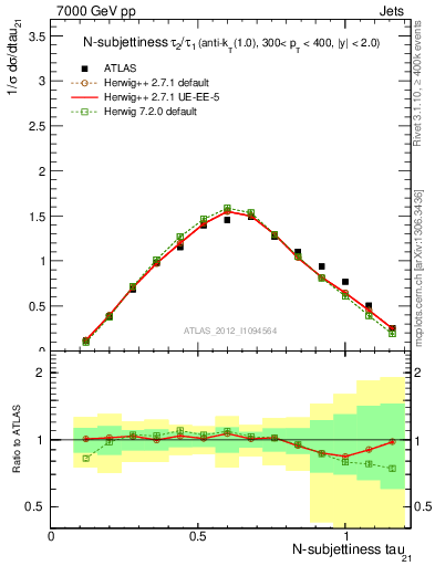 Plot of j.tau21 in 7000 GeV pp collisions