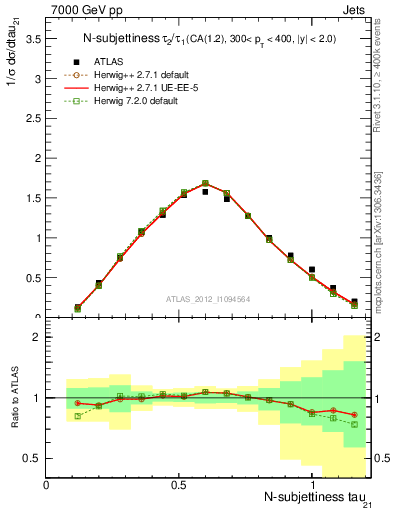 Plot of j.tau21 in 7000 GeV pp collisions