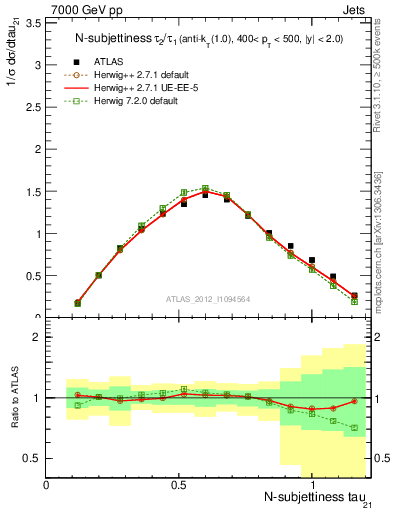 Plot of j.tau21 in 7000 GeV pp collisions