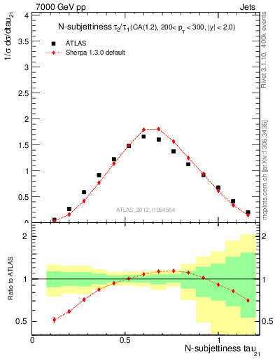 Plot of j.tau21 in 7000 GeV pp collisions