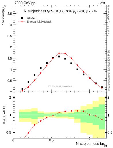 Plot of j.tau21 in 7000 GeV pp collisions