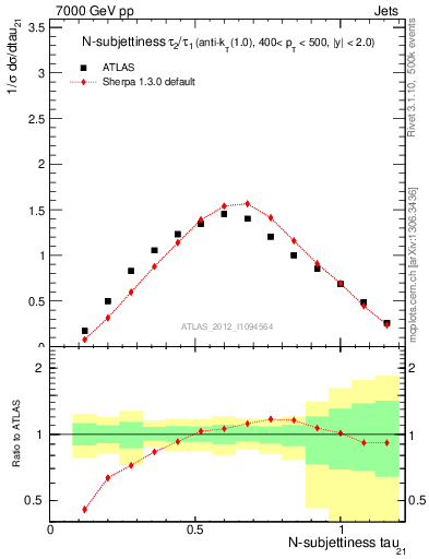 Plot of j.tau21 in 7000 GeV pp collisions