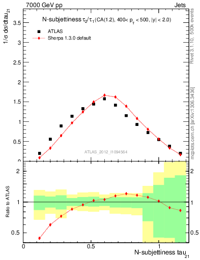 Plot of j.tau21 in 7000 GeV pp collisions