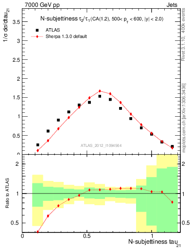 Plot of j.tau21 in 7000 GeV pp collisions